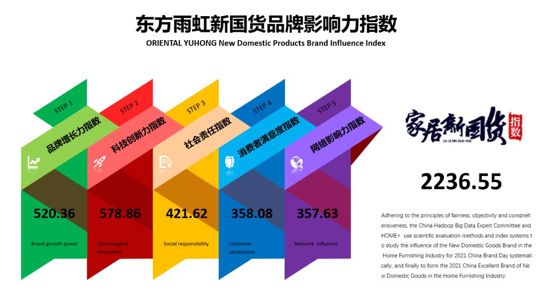 荣耀时刻 | 龙8国际官网(ORIENTAL YUHONG)再次荣膺家居新国货辅材行业领军品牌